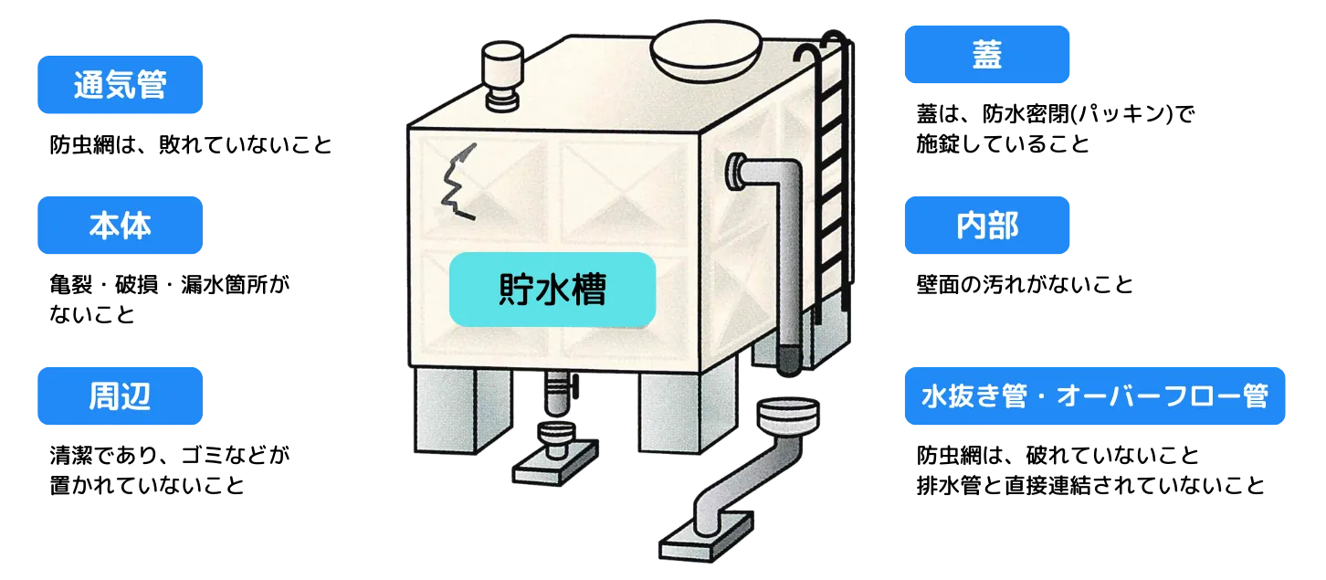 貯水槽・給排水管清掃の三和浄水